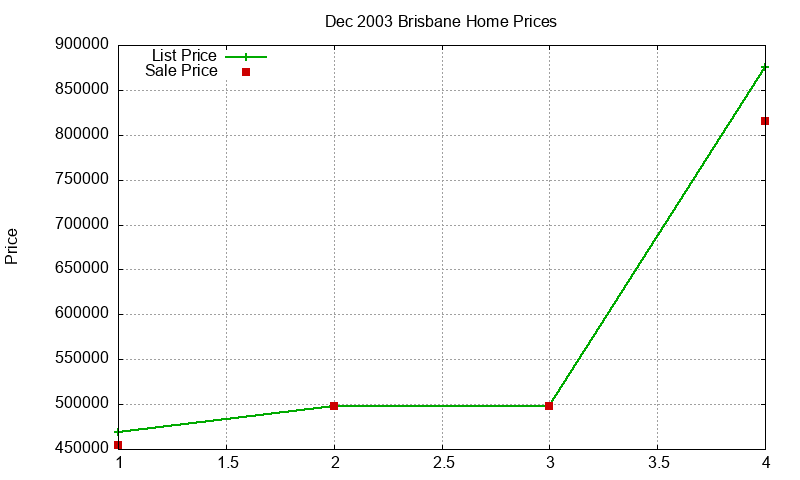 Brisbane Homes Just Sold 2003-12 Brisbane Homes Just Sold 2003-12
