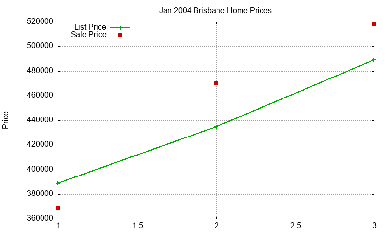 Brisbane Homes Just Sold 2004-01 Brisbane Homes Just Sold 2004-01