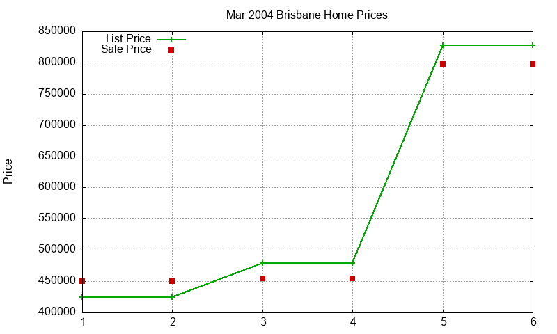 Brisbane Homes Just Sold 2004-03 Brisbane Homes Just Sold 2004-03