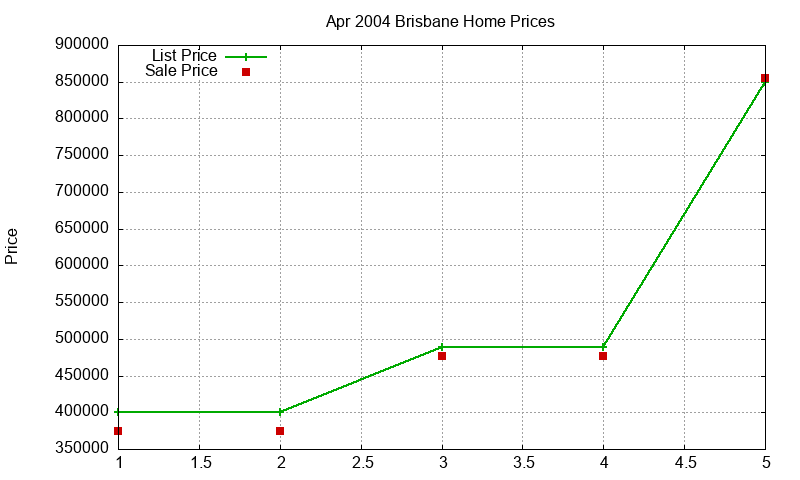 Brisbane Homes Just Sold 2004-04 Brisbane Homes Just Sold 2004-04