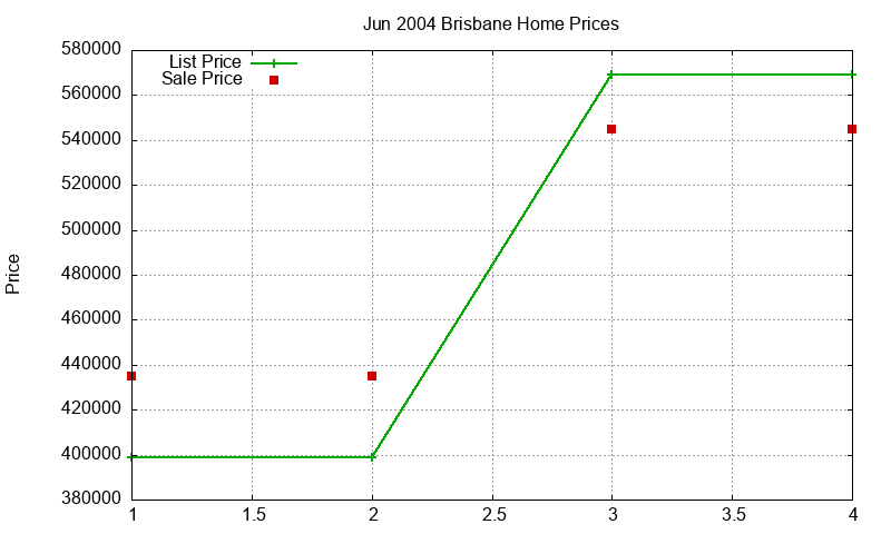 Brisbane Homes Just Sold 2004-06 Brisbane Homes Just Sold 2004-06