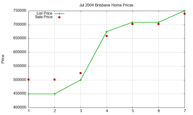 Brisbane Homes Just Sold 2004-07 Brisbane Homes Just Sold 2004-07