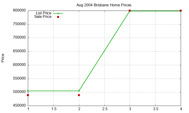 Brisbane Homes Just Sold 2004-08 Brisbane Homes Just Sold 2004-08