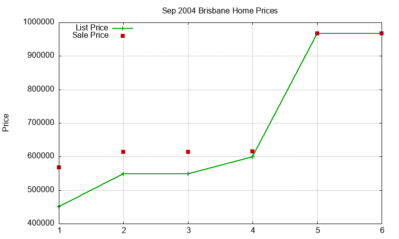 Brisbane Homes Just Sold 2004-09 Brisbane Homes Just Sold 2004-09