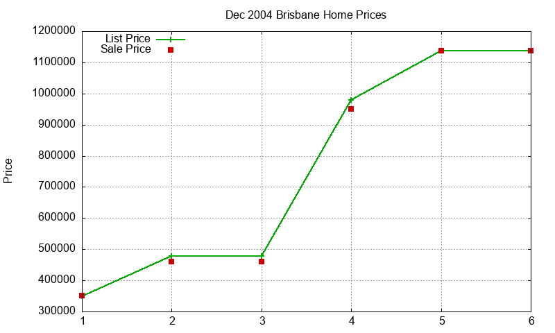 Brisbane Homes Just Sold 2004-12 Brisbane Homes Just Sold 2004-12