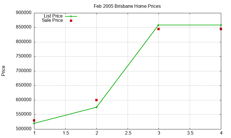 Brisbane Homes Just Sold 2005-02 Brisbane Homes Just Sold 2005-02