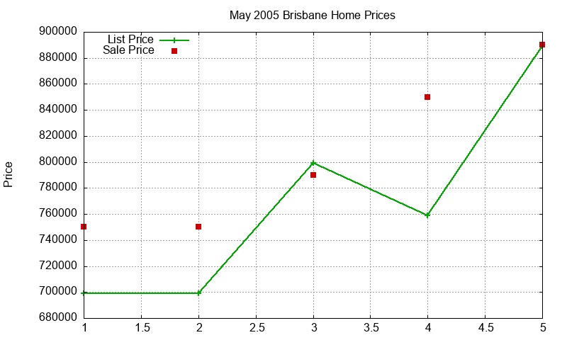 Brisbane Homes Just Sold 2005-05 Brisbane Homes Just Sold 2005-05