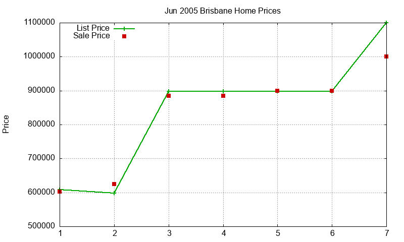 Brisbane Homes Just Sold 2005-06 Brisbane Homes Just Sold 2005-06
