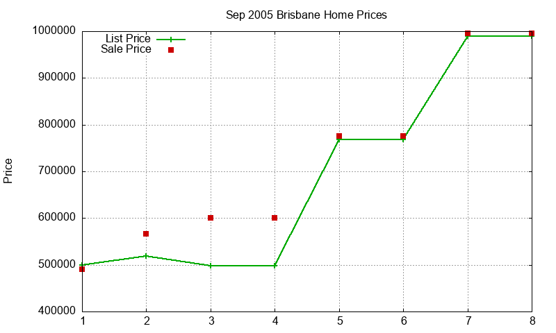Brisbane Homes Just Sold 2005-09 Brisbane Homes Just Sold 2005-09