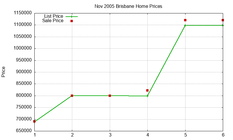 Brisbane Homes Just Sold 2005-11 Brisbane Homes Just Sold 2005-11