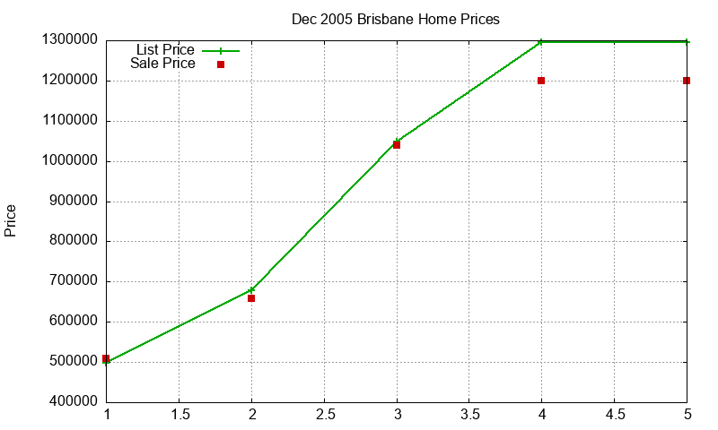 Brisbane Homes Just Sold 2005-12 Brisbane Homes Just Sold 2005-12