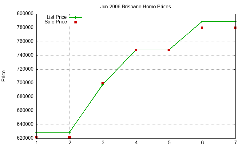 Brisbane Homes Just Sold 2006-06 Brisbane Homes Just Sold 2006-06