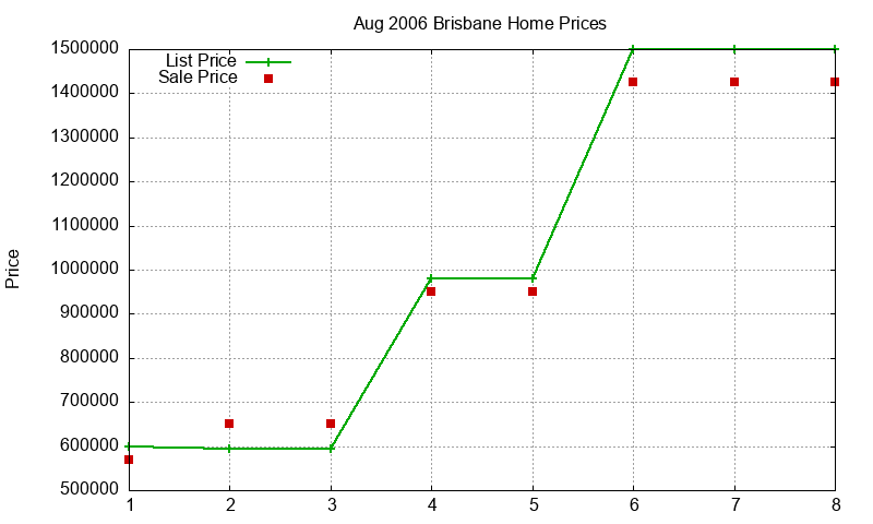 Brisbane Homes Just Sold 2006-08 Brisbane Homes Just Sold 2006-08