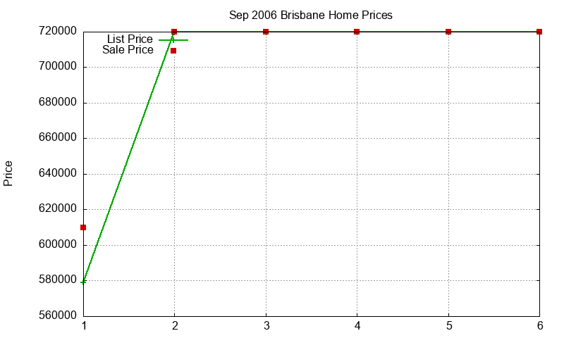 Brisbane Homes Just Sold 2006-09 Brisbane Homes Just Sold 2006-09