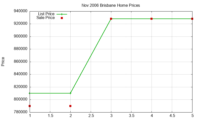 Brisbane Homes Just Sold 2006-11 Brisbane Homes Just Sold 2006-11
