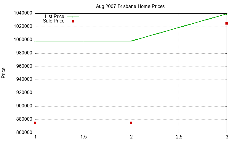 Brisbane Homes Just Sold 2007-08 Brisbane Homes Just Sold 2007-08