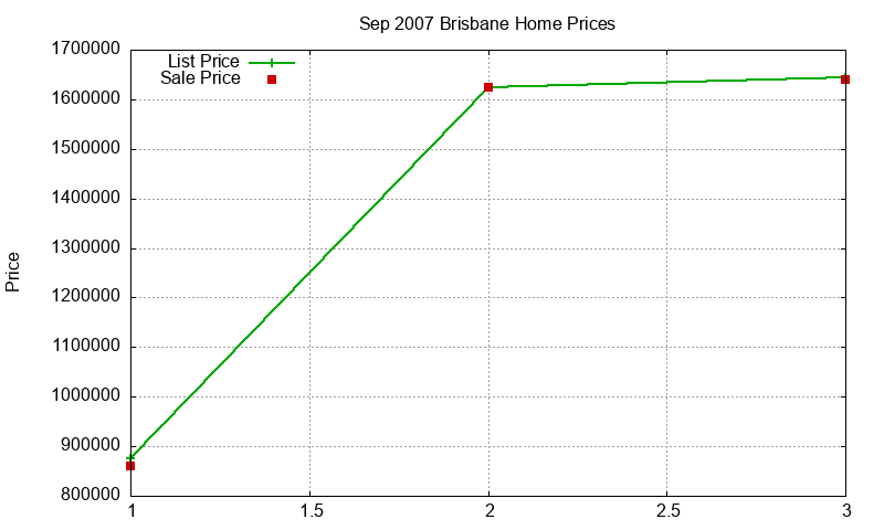 Brisbane Homes Just Sold 2007-09 Brisbane Homes Just Sold 2007-09