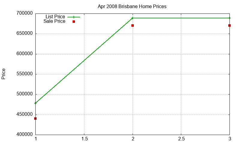 Brisbane Homes Just Sold 2008-04 Brisbane Homes Just Sold 2008-04