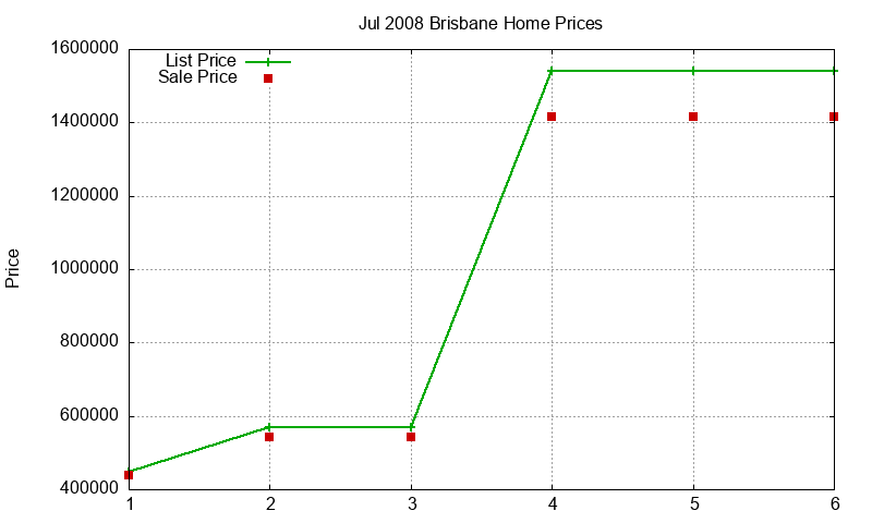 Brisbane Homes Just Sold 2008-07 Brisbane Homes Just Sold 2008-07