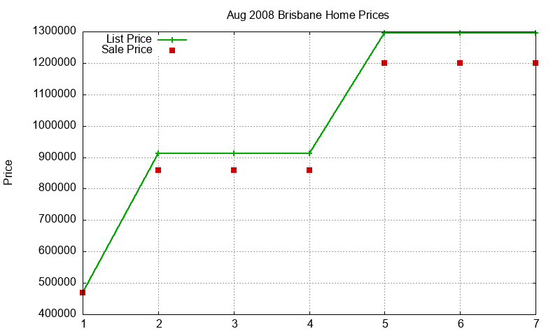 Brisbane Homes Just Sold 2008-08 Brisbane Homes Just Sold 2008-08