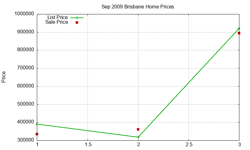 Brisbane Homes Just Sold 2009-09 Brisbane Homes Just Sold 2009-09