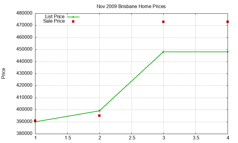 Brisbane Homes Just Sold 2009-11 Brisbane Homes Just Sold 2009-11