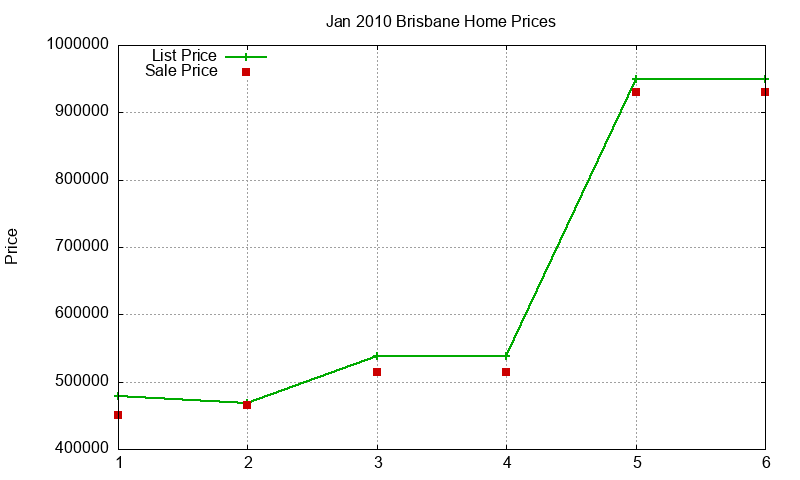 Brisbane Homes Just Sold 2010-01 Brisbane Homes Just Sold 2010-01
