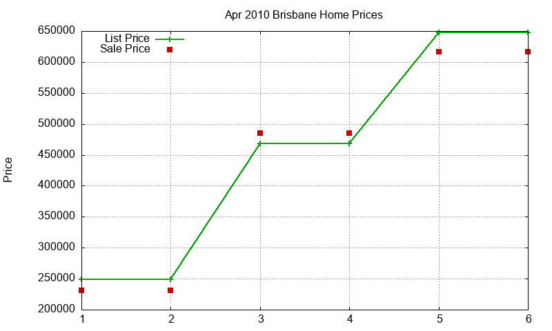 Brisbane Homes Just Sold 2010-04