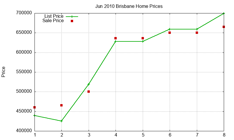 Brisbane Homes Just Sold 2010-06 Brisbane Homes Just Sold 2010-06