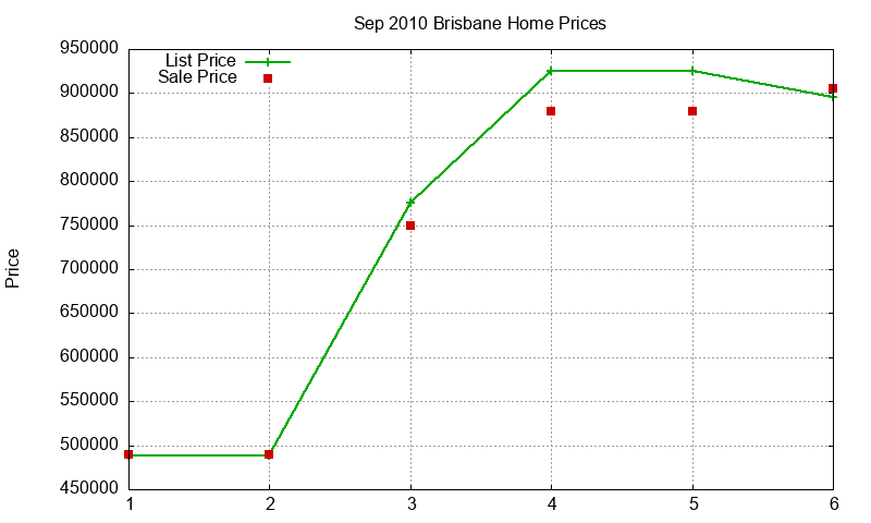 Brisbane Homes Just Sold 2010-09 Brisbane Homes Just Sold 2010-09