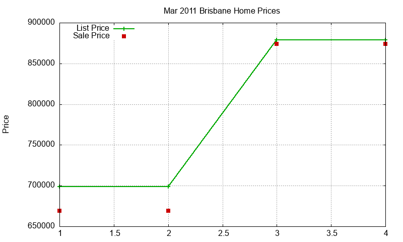 Brisbane Homes Just Sold 2011-03 Brisbane Homes Just Sold 2011-03