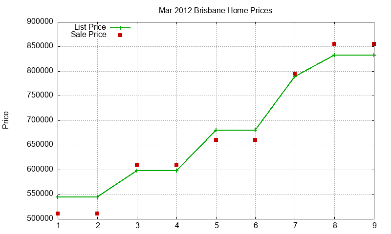 Brisbane Homes Just Sold 2012-03 Brisbane Homes Just Sold 2012-03