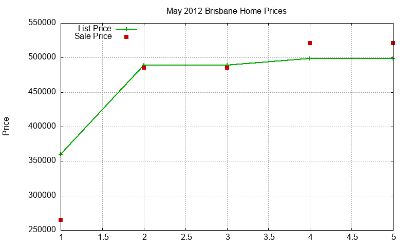 Brisbane Homes Just Sold 2012-05 Brisbane Homes Just Sold 2012-05