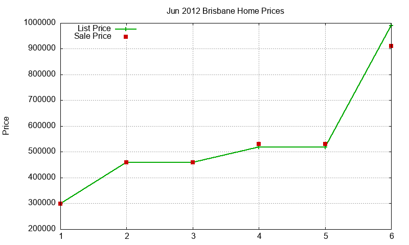 Brisbane Homes Just Sold 2012-06 Brisbane Homes Just Sold 2012-06