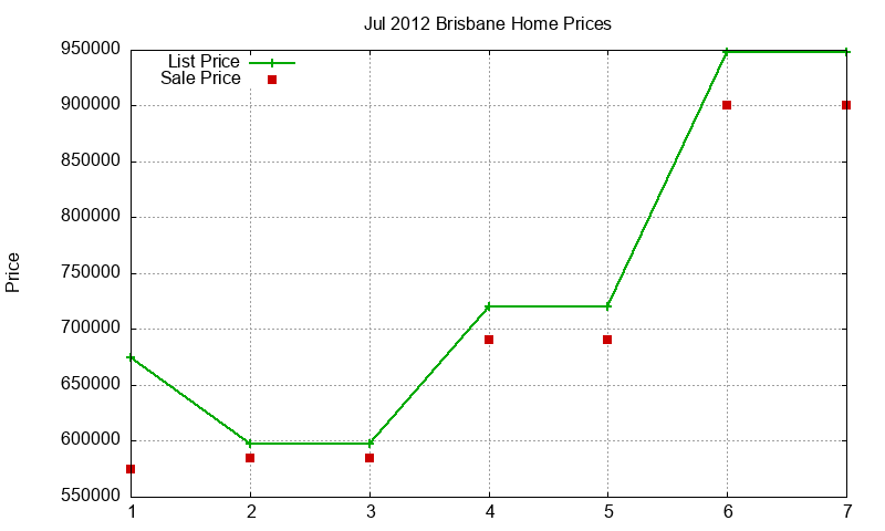 Brisbane Homes Just Sold 2012-07 Brisbane Homes Just Sold 2012-07