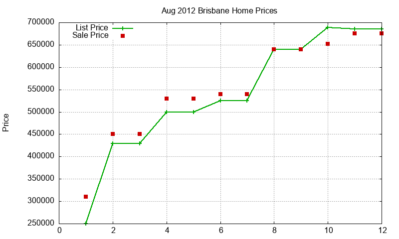 Brisbane Homes Just Sold 2012-08 Brisbane Homes Just Sold 2012-08