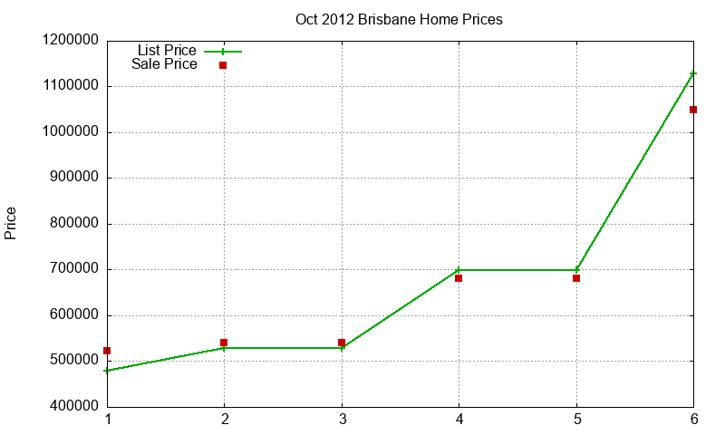 Brisbane Homes Just Sold 2012-10 Brisbane Homes Just Sold 2012-10