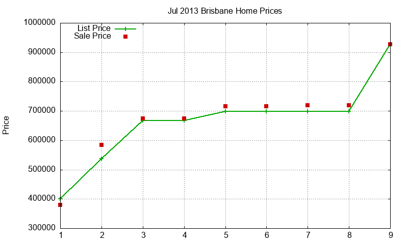 Brisbane Homes Just Sold 2013-07 Brisbane Homes Just Sold 2013-07