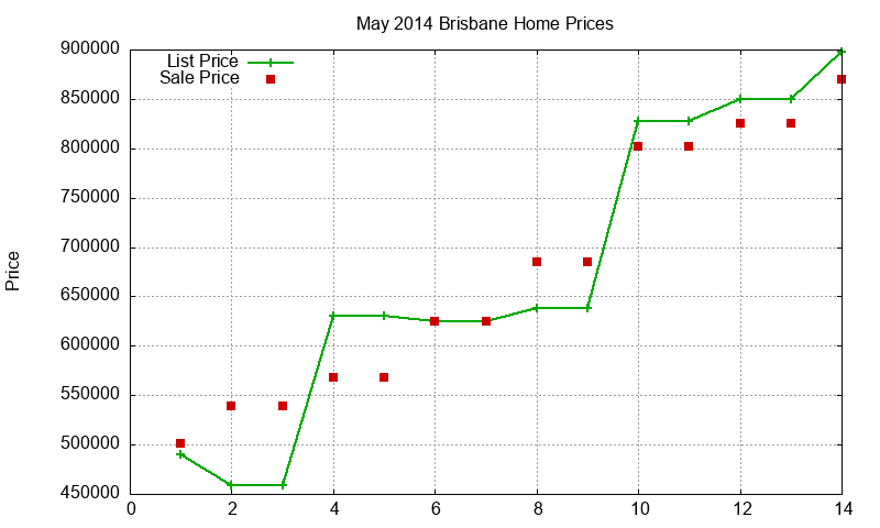 Brisbane Homes Just Sold 2014-05 Brisbane Homes Just Sold 2014-05