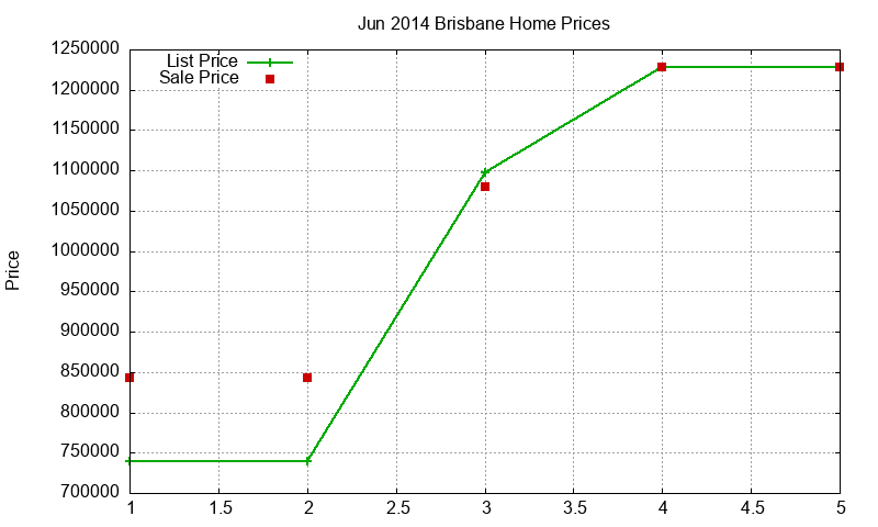 Brisbane Homes Just Sold 2014-06 Brisbane Homes Just Sold 2014-06