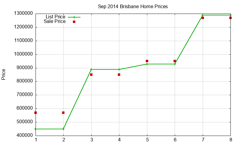 Brisbane Homes Just Sold 2014-09 Brisbane Homes Just Sold 2014-09