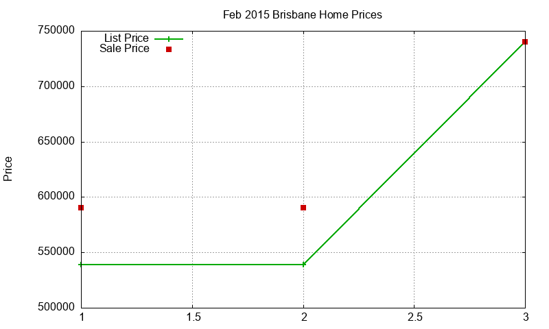 Brisbane Homes Just Sold 2015-02 Brisbane Homes Just Sold 2015-02