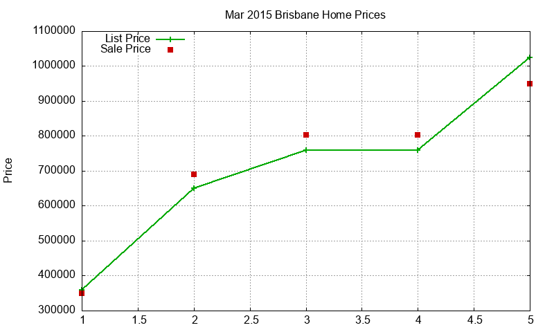Brisbane Homes Just Sold 2015-03 Brisbane Homes Just Sold 2015-03