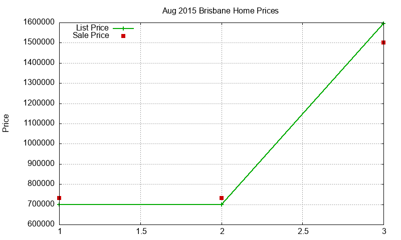 Brisbane Homes Just Sold 2015-08 Brisbane Homes Just Sold 2015-08