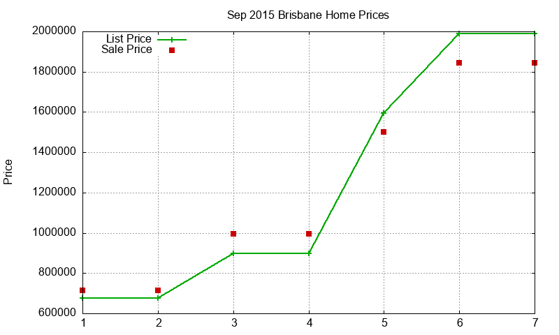 Brisbane Homes Just Sold 2015-09 Brisbane Homes Just Sold 2015-09