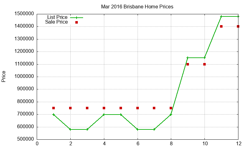 Brisbane Homes Just Sold 2016-03 Brisbane Homes Just Sold 2016-03