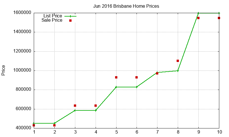 Brisbane Homes Just Sold 2016-06 Brisbane Homes Just Sold 2016-06