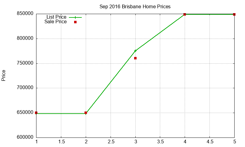 Brisbane Homes Just Sold 2016-09 Brisbane Homes Just Sold 2016-09
