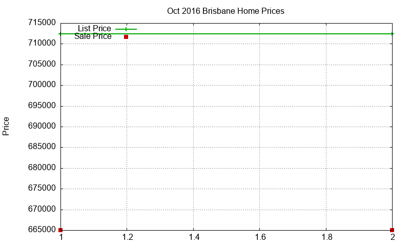 Brisbane Homes Just Sold 2016-10 Brisbane Homes Just Sold 2016-10