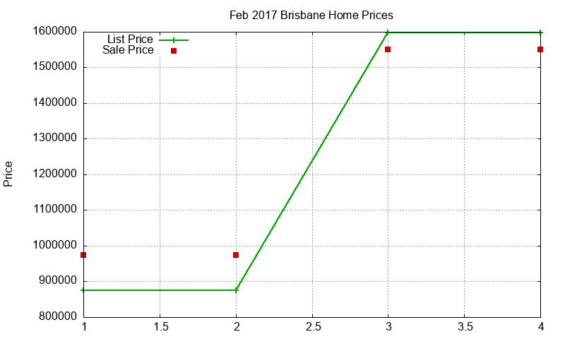 Brisbane Homes Just Sold 2017-02 Brisbane Homes Just Sold 2017-02
